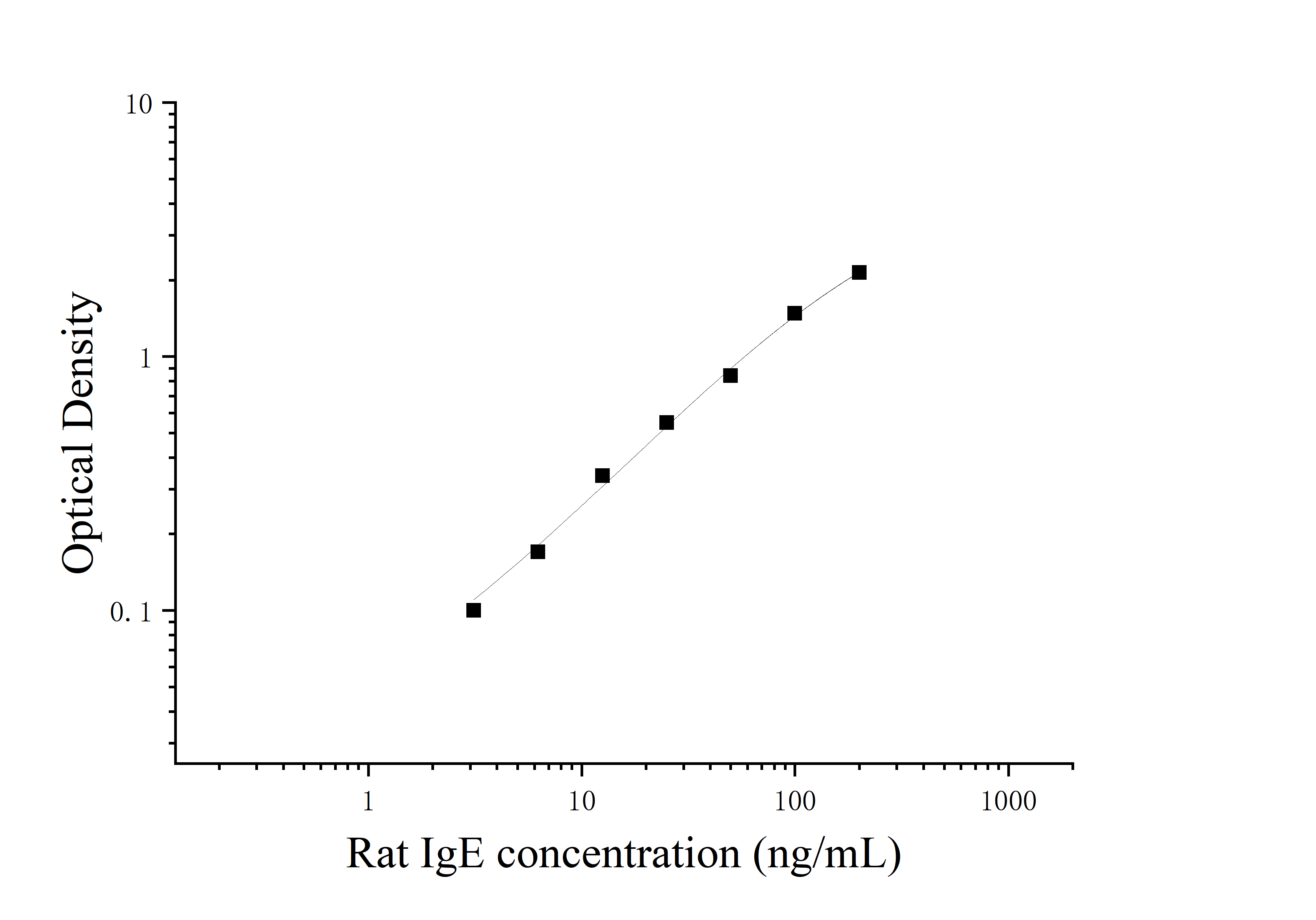 Rat Immunoglobulin E (IgE) ELISA Kit Rat Immunoglobulin E (IgE) ELISA Kit